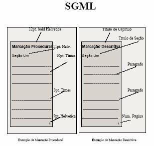 SGML - Standard Generalized Markup Language Marcação descritiva (documento pode ser processado por diferentes programas) Documento tipado (método padrão para descrever a estrutura do documento)
