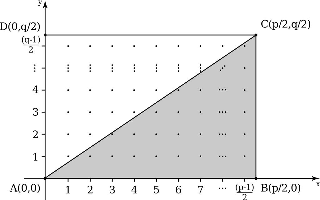 3.3. A LEI DE RECIPROCIDADE QUADRÁTICA 77 Sejam p, q P dis- Teorema 3.10. (Lei de Reciprocidade Quadrática) tintos, então ( ) ( ) p q ( 1) p 1 q 1.