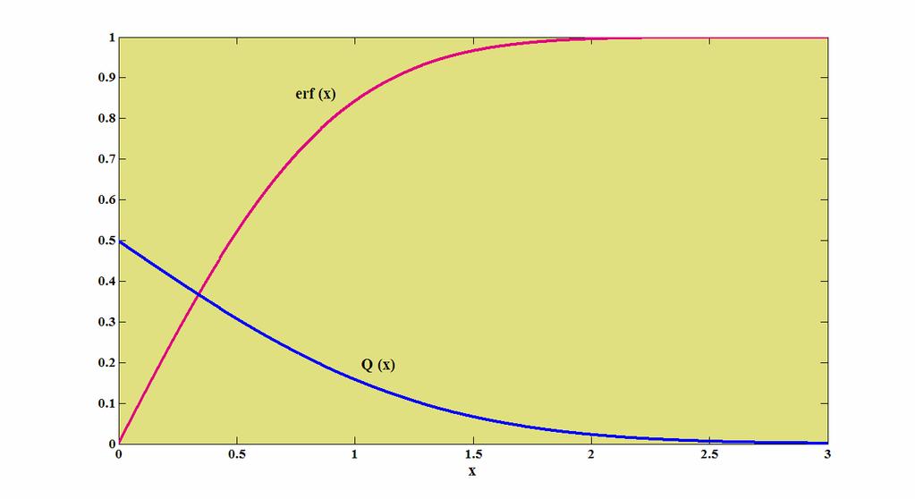 Teoria Eleentar da Fotodetecção e que a função de erro erf ( x ) é dada por erf x t dt π. (3) ( ) = x exp( ) Na Fig. 5 apresenta-se os gráficos de Q( x ) e de erf ( x ) no intervalo [,3] x.