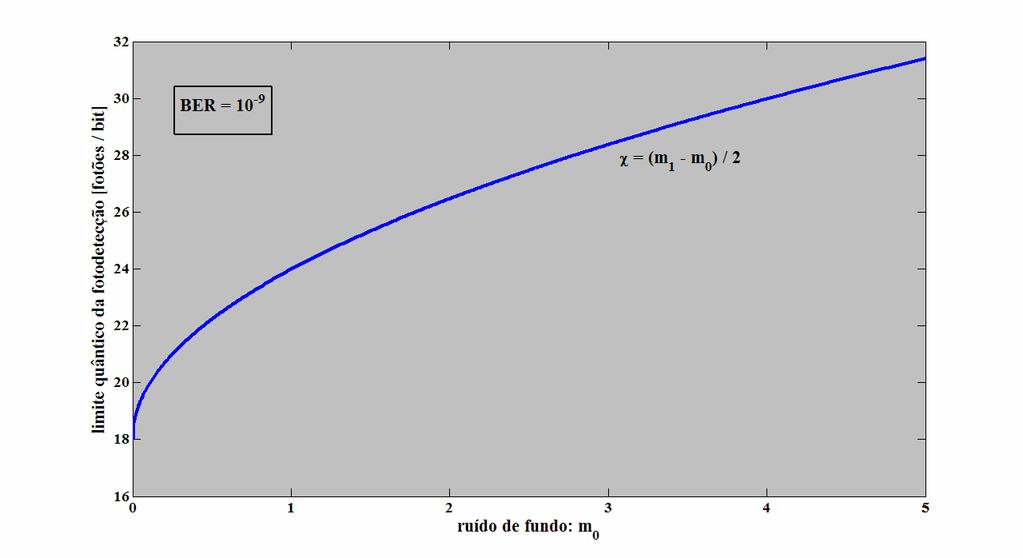 4 Carlos R. Paiva O liite quântico da fotodetecção, correspondente a ua probabilidade de erro P e 9 =, pode agora ser facilente calculado através da aproxiação gaussiana, i.e., utilizando (37).