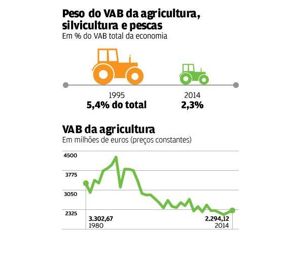 Enquadramento O sector agricola em Portugal tem sofrido grandes alterações ao longo dos anos, em particular desde que Portugal entrou para a União Europeia.