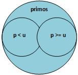 Conjunto das Equações denominadas 'primos', comentadas anteriormente: