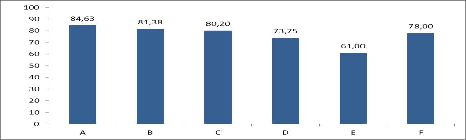 Porcentagem (%) Figura 8.13 Resumo dos Itens avalidados no Check List da Obra F (Fonte: Próprio autor) 8.2.