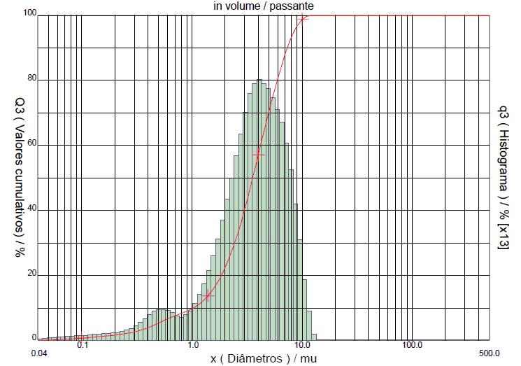 Comercial Pó Fração Acumulada Diâmetro a 10%: 0,70 µm Diâmetro a 50%: 3,43 µm Diâmetro a 90%: 20,74 µm Diâmetro médio: 7,47 µm Histograma,