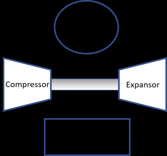 turbina a gás opera em um ciclo aberto, tendo o ciclo termodinâmico Brayton associado a seus processos.