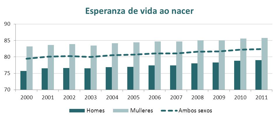A esperanza de vida aos 65 anos en Galicia, neste caso entendida como unha estimación do promedio de anos que lle queda por vivir a unha persoa que