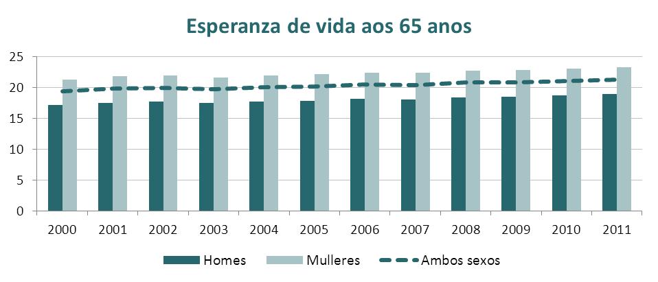 referencia, chegou no ano 2011 aos 21,3 anos: Esperanza de vida aos 65 anos 2011 Ambos sexos 21,3 Homes 18,9 Mulleres 23,3 Indicadores de