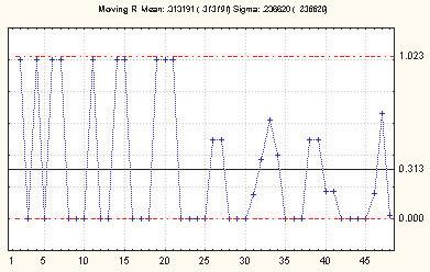 FIG. 9 - Gráfico da média da friabilidade - Fase 2 FIG. 11 - Gráfico da média para desintegração FIG. 10 - Amplitude móvel para a desintegração FIG.