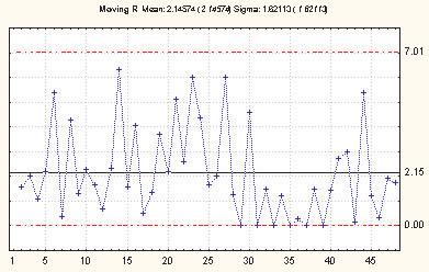 FIG. 22 - Amplitude móvel para a Uniformidade FIG.