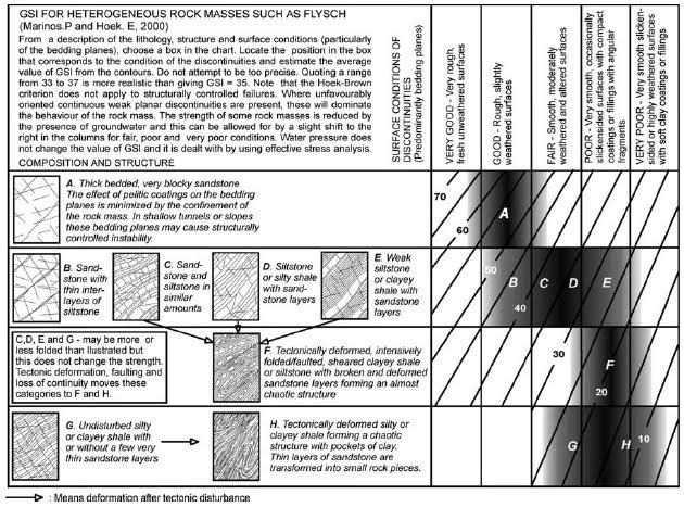 Figura 4 - Gráfico do Índice de Resistência Geológica para rochas sedimentares Nos anos que antecederam à introdução do sistema GSI, a aplicação no terreno do critério de Hoek- Brown era baseado numa