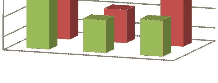 para os Casos 1 e 2 Fazendo uma observação dos resultados acima expostos, mais uma vez mantém-se a tendência para o Caso 2 ser o mais condicionante, a registar os valores mais elevados dos esforços