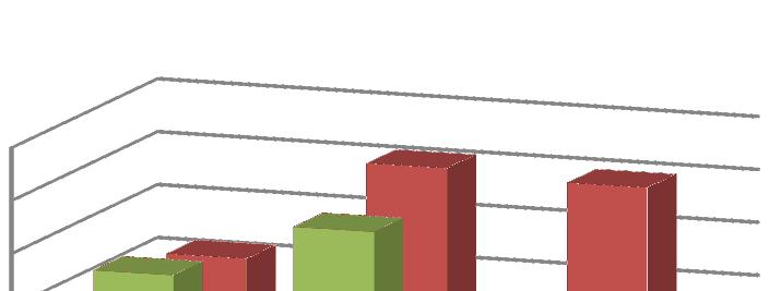 Enquanto no Modelo 1 esta diferença não chega aos 100 knm/m, já no Modelo 2 esta diferença anda próxima dos 180 knm/m.