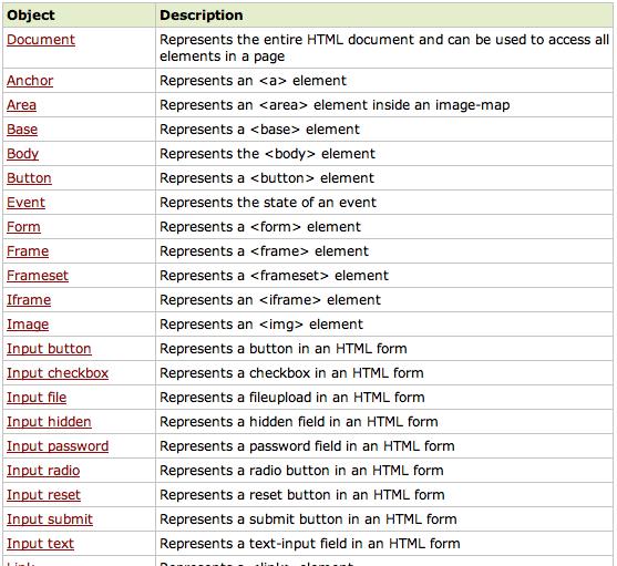 XML DOM Document object methods The root of a document tree - x.getelementsbytagname(name) get all elements with a specified tag name - x.appendchild(node) insert a child node into x - x.