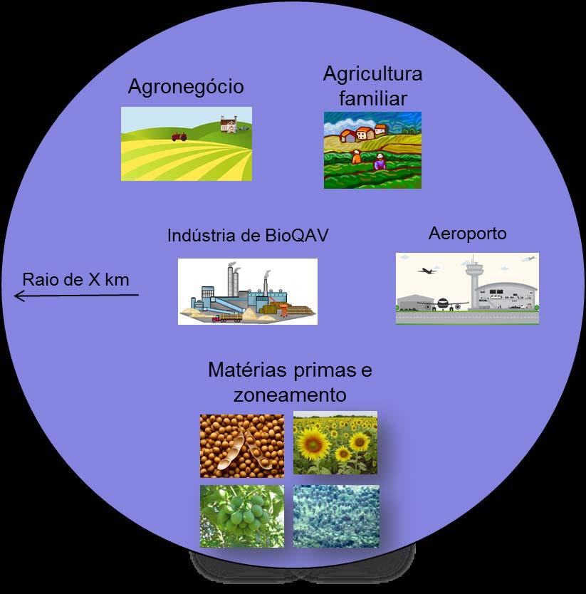 Logística de MP para Bioquerosene A produção