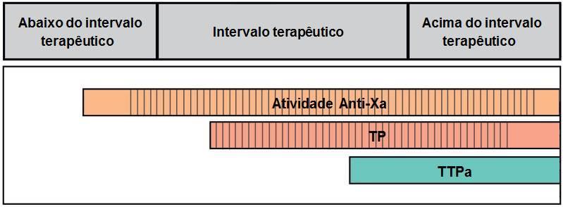 37 A Figura 3 apresenta esquematicamente a aplicabilidade de testes rotineiros de coagulação, TP e TTPa, e do ensaio de atividade de anti-fator Xa, para diferentes faixas de concentração de