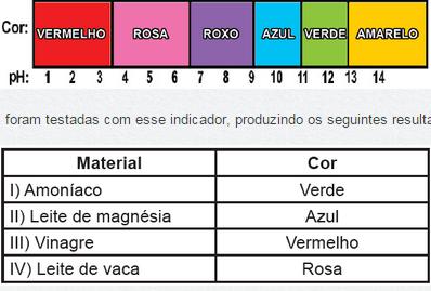 2 - O suco extraído do repolho roxo pode ser utilizado como indicador do caráter ácido ou básico de diferentes soluções.