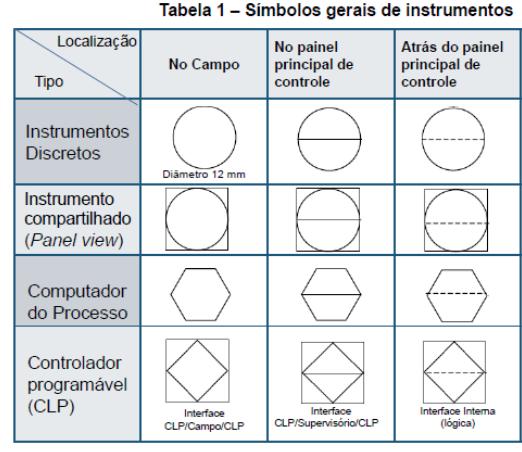 P&ID -Diagrama de Processo e Instrumento Na