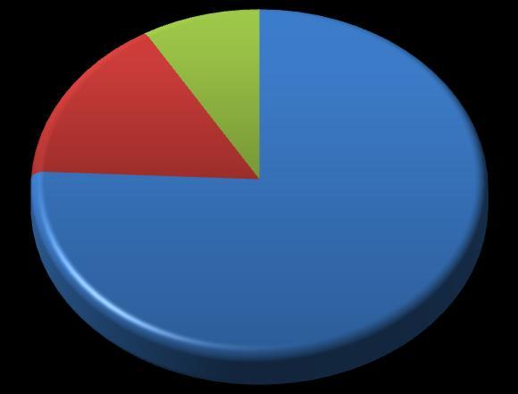 Participants profile: Organization Type Private Organizations represent 76% of the