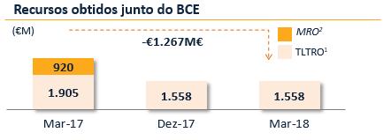 LIQUIDEZ O Rácio de Liquidez (LCR) fixou-se em 150,4% em março de 2018, acima do mínimo