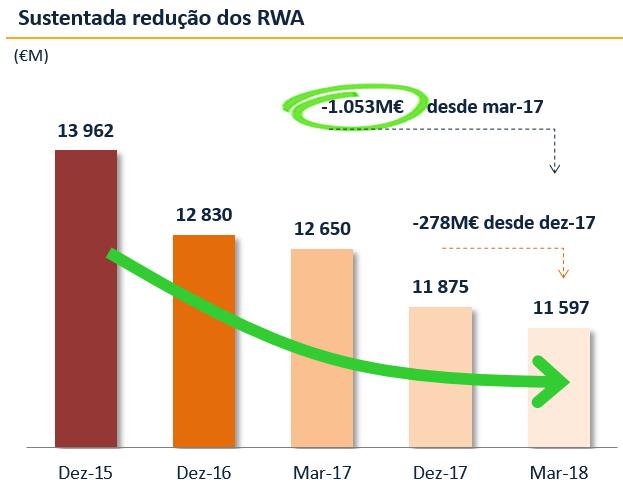 Continuada redução dos RWA 3 em resultado da aplicação da medida de redução dos ativos não estratégicos e da implementação de uma rigorosa