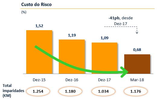 QUALIDADE DOS ATIVOS Custo do Risco 4 fixou-se em 0,68% no primeiro trimestre de 2018, registando uma variação favorável face ao custo relevado em 2017.