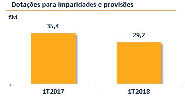 das imparidades para outros ativos (1,7M ) e para ativos financeiros (1,5M ).