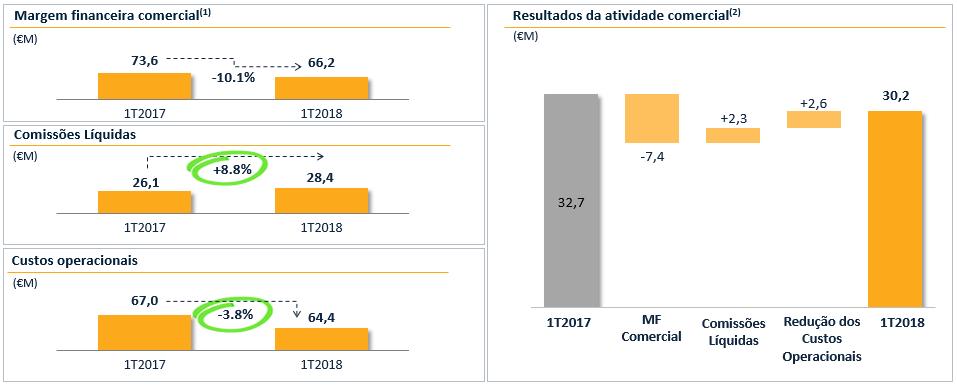 RENDIBILIDADE (1) Juros recebidos no Crédito a Clientes Juros pagos nos Recursos de Clientes. (2) Margem financeira comercial + Comissões líquidas Custos operacionais.