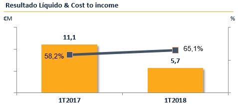 totalidade pelo aumento registado nas comissões líquidas e pela redução dos custos operacionais; As comissões líquidas no primeiro trimestre de 2018 fixaram-se em 28,4 M por comparação com 26,1 M no