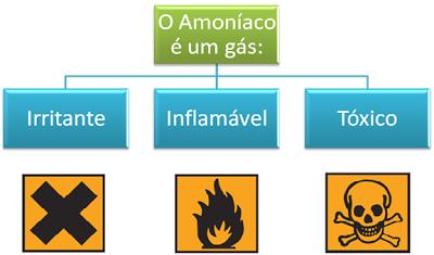 Síntese do amoníaco e balanço energético. - Síntese do amoníaco e sistema de ligações químicas.