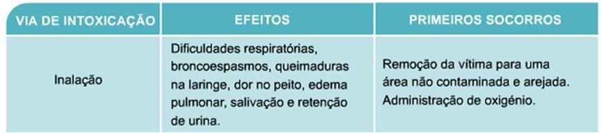 Riscos do amoníaco para a saúde Na tabela seguinte são apresentados os efeitos para a saúde humana de uma intoxicação por amoníaco e as respetivas medidas de primeiros socorros.