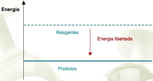 Reacções exoenergéticas e endoenergéticas