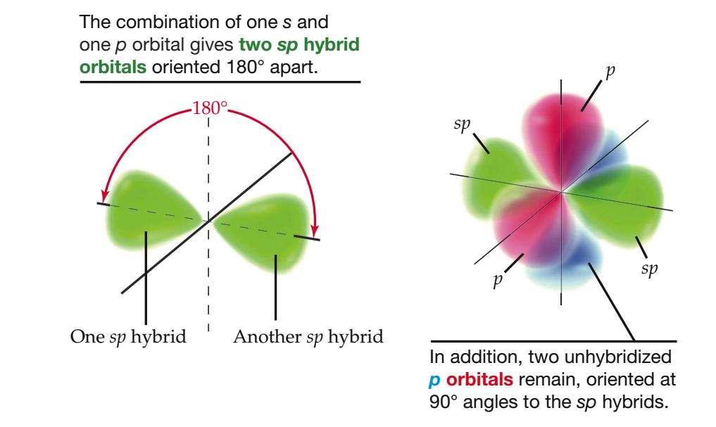 TLV Hibridização de orbitais Hibridização em elementos com