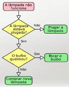 ser feito de duas formas, porém, este material, dará ênfase ao segundo método de