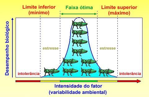 Evolução do conceito de fatores limitantes: Lei da Tolerância (Shelford, 1913) Para cada espécie, existem amplitudes de tolerância (com limites