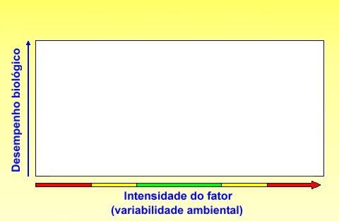 Evolução do conceito de fatores limitantes: Lei da Tolerância (Shelford, 1913) Para cada espécie, existem amplitudes de tolerância