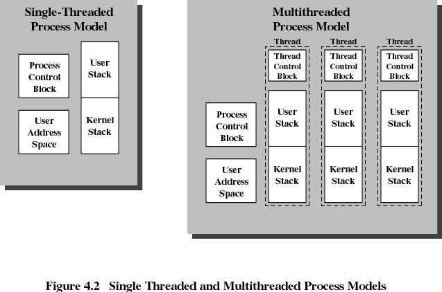 Exemplos de Programas MT (3) Servidor Web Threads (1) Thread: Thread = fluxo, fio. Fluxo de execução dentro de um processo (seqüência de instruções a serem executadas dentro de um programa).