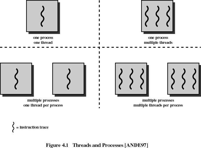 Threads (4) Threads (5) Multiprogramação x multithreading 9 Sistemas Operacionais 10 Sistemas Operacionais Exemplo Threads e Processos (1) Mono processo 1 HTTP request HTTP request serv1 serv2 tempo