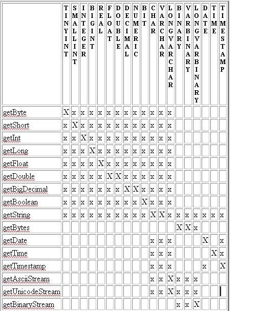 Executando Comandos SQL java.sql.statement Utilizar a classe java.sql.statement para enviar comandos SQL para o SGBD Criar um Statement a partir da conexão Exemplo Statement stmt = con.