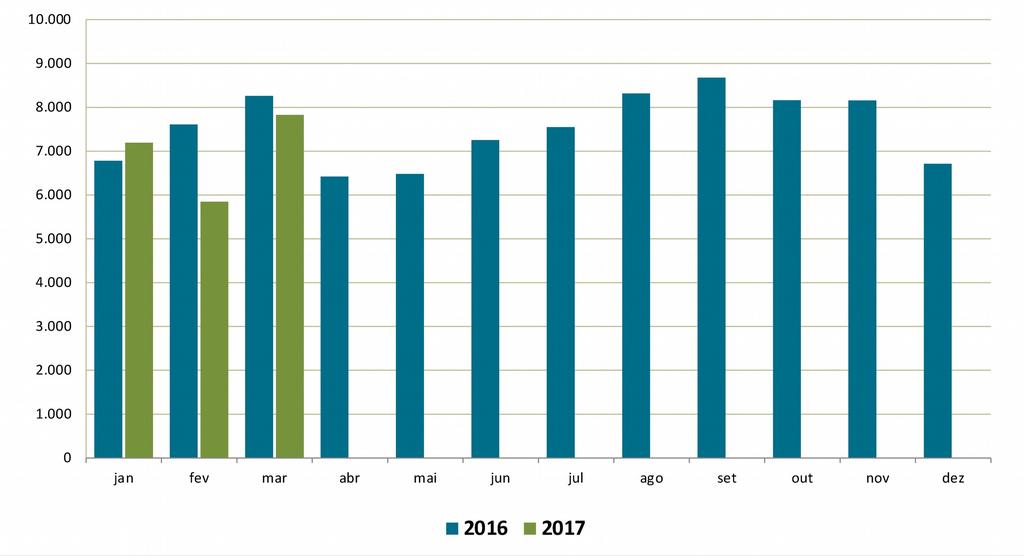 Reclamações (Brasil - Consolidado 2016 e 2017) Total de reclamações 2017: 20.