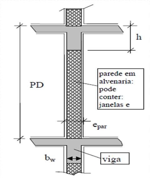 Cargas nas Vigas Carregamento sobre as Vigas Normalmente, as cargas nas vigas são constituídas de cargas distribuídas por unidade de comprimento da viga devidas ao peso próprio e o peso das paredes