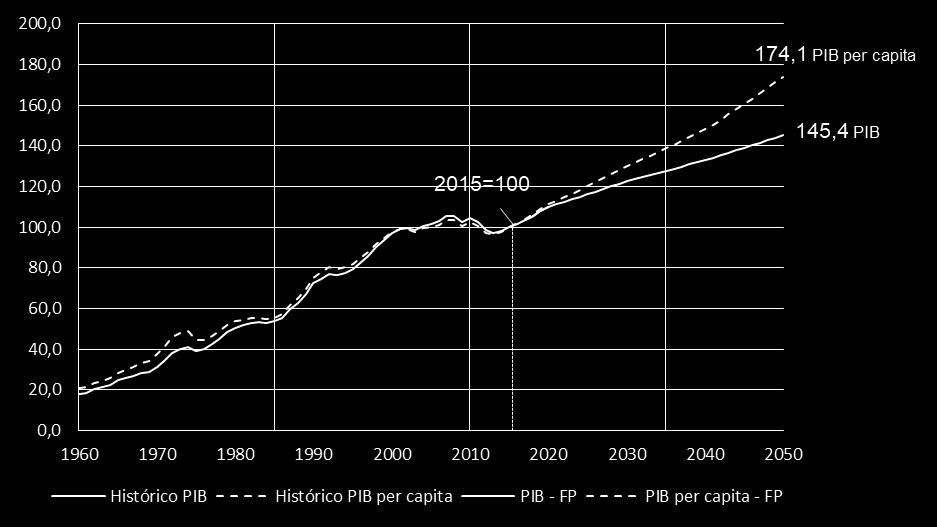 2011) e do PIB per capita Taxa de crescimento do PIB* (%)
