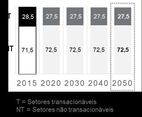 urbanização 2015 2020 2030 2040 2050 54% 57% 63% 69% 74%