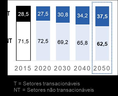 crescimento do PIB* (%) taxa de urbanização - 10,5% Variação 2020/50 Taxa de