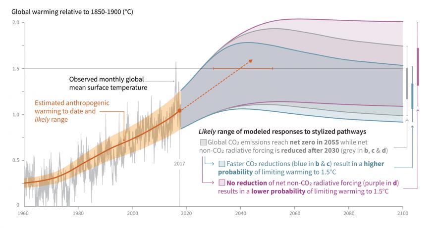 Neutralidade carbónica e o mundo Relatório Especial do Painel Intergovernamental para as Alterações Climáticas Global Warming of 1,5 C Limite de 1,5 C em relação ao período pré-industrial pode travar