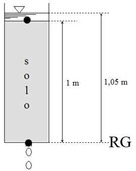 RG Ko = 00 mm/h Área = 0,0 m 2 Volume = 200 ml Tempo =?? q Q A Vol A.