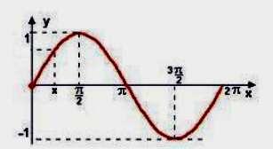 Isto significa que a função nesse intervalo realiza um ciclo completo, ao que chamamos de período da função trigonométrica.