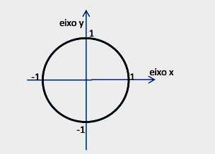 Obs: podemos também inserir outros elementos como os ângulos de uma circunferência.