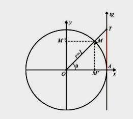 Atividade 2 Habilidade relacionada: Representar a tangente de qualquer arco no ciclo trigonométrico. Pré- requisitos: Plano cartesiano e razões trigonométricas no triângulo retângulo.
