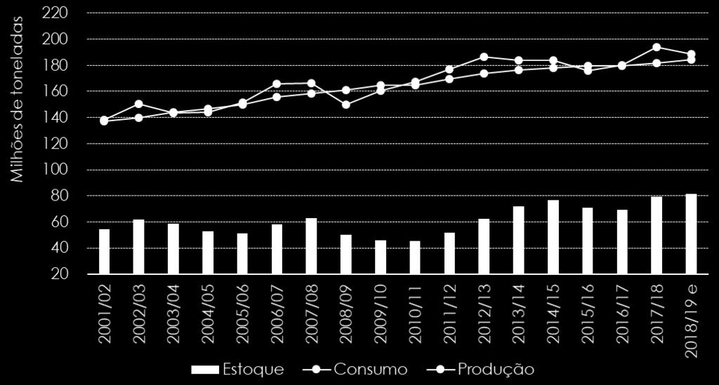 3ª Reunião de Fornecedores Acompanhamento de Mercado Mercado mundial de açúcar Produção, consumo e razão entre estoque e consumo GLOBAIS Retorno do quadro