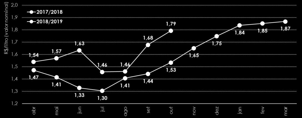 3ª Reunião de Fornecedores Acompanhamento de Mercado Preço do etanol HIDRATADO carburante 2017/18 x 2018/19 Preço mensal do etanol hidratado carburante recebido pelos produtores do Estado de São